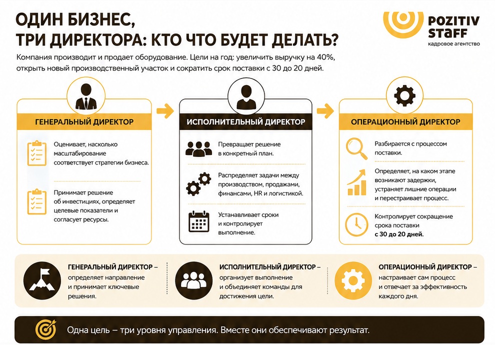 как понять какой директор вам нужен
