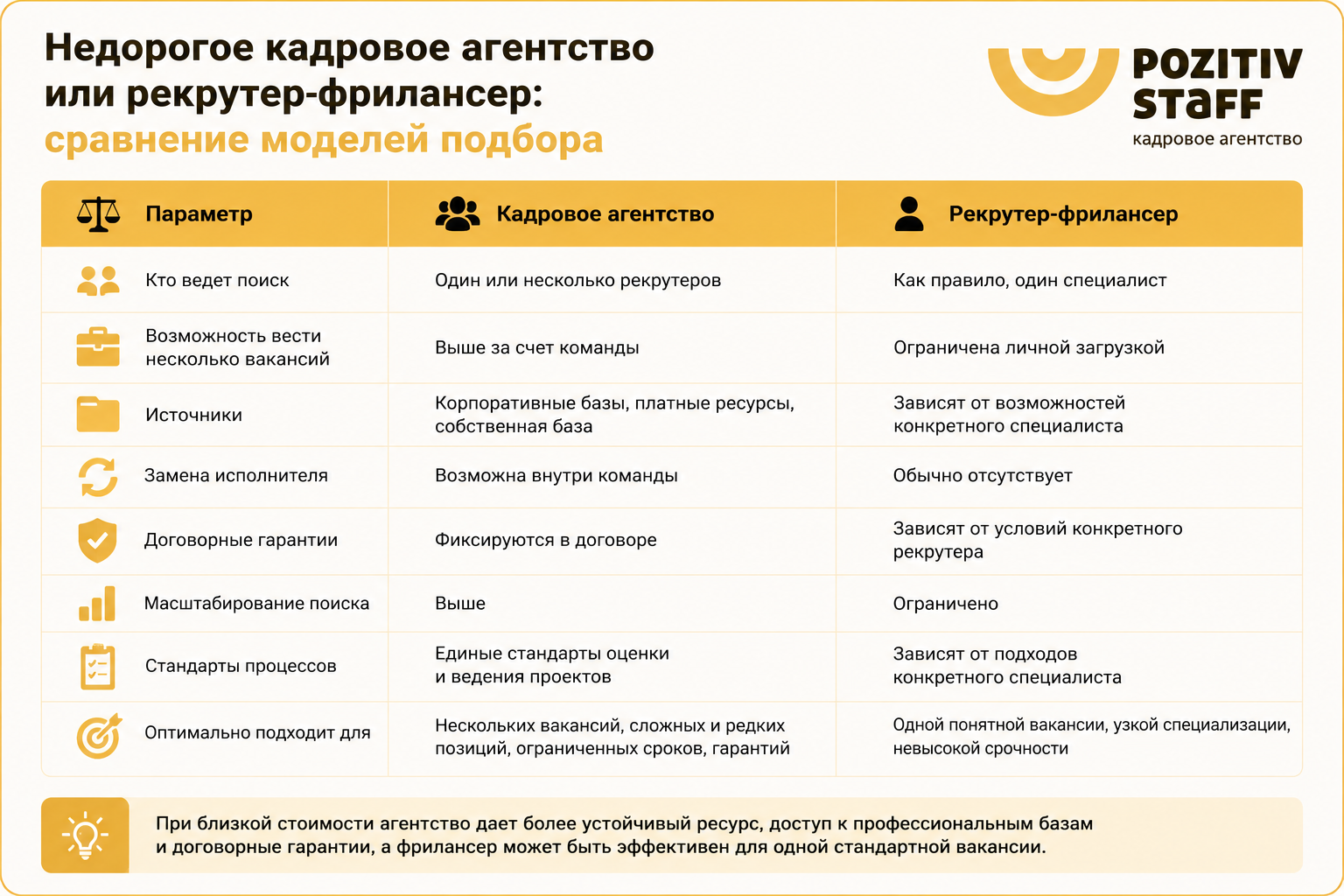 Кого выбрать недорогое кадровое агентство или рекрутер-фрилансер