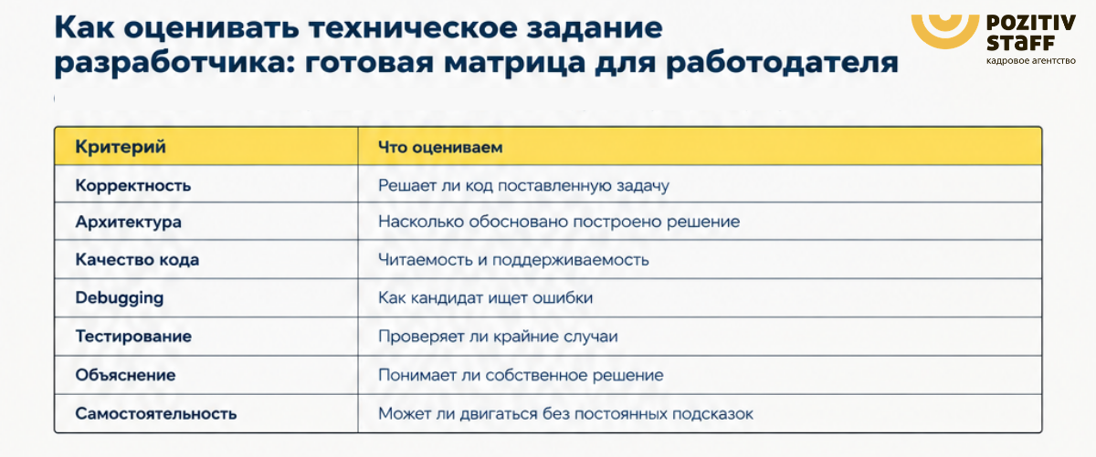 как оценить технические навыки разработчика