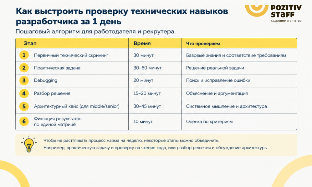проверка технических разработчиков за 1 день