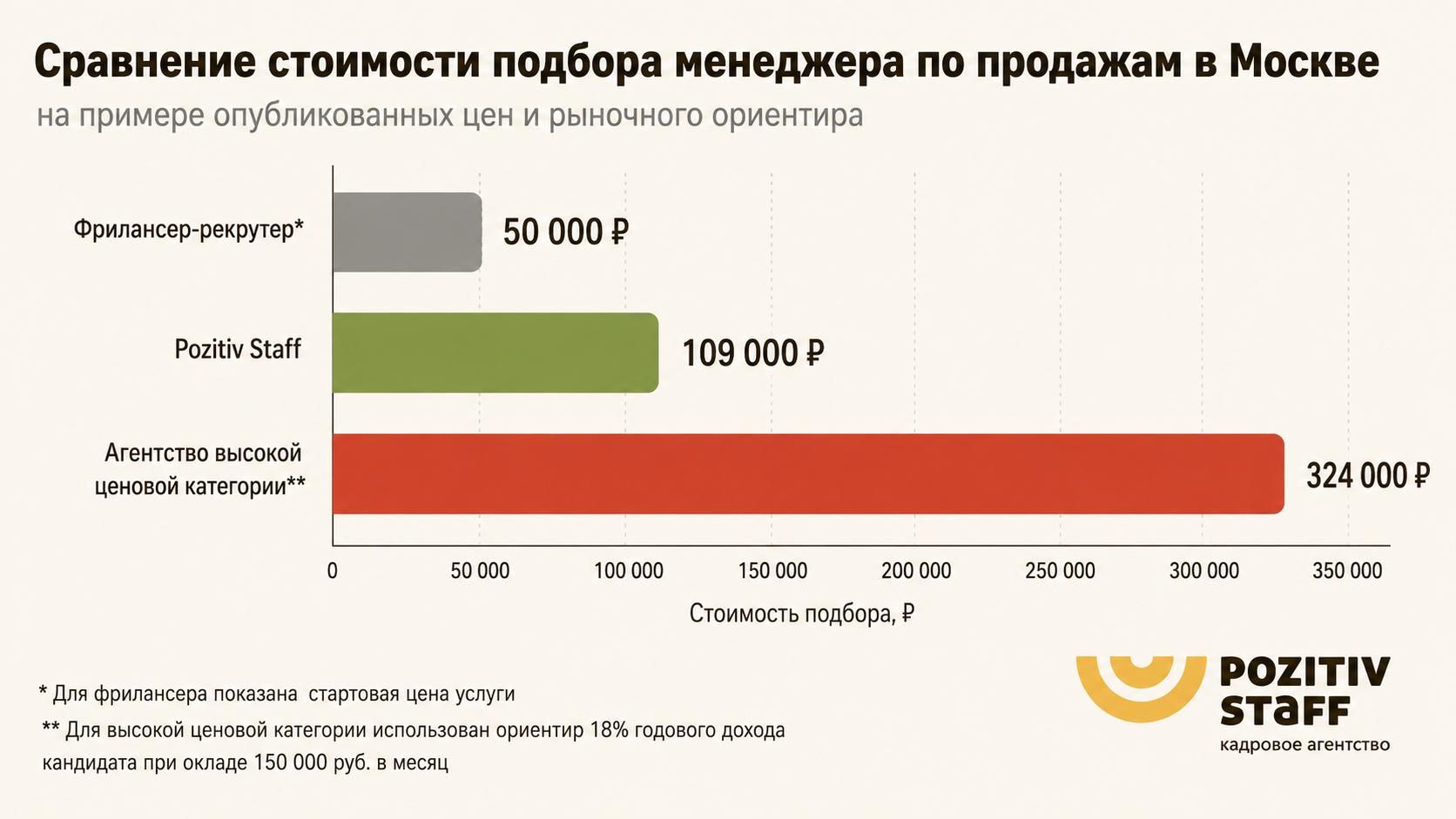 Сравнение стоимости подбора менеджера по продажам в Москве